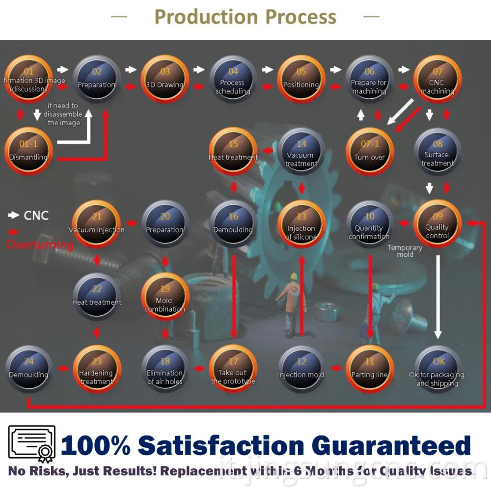 Production Process